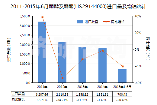 2011-2015年6月酮醇及酮醛(HS29144000)進口量及增速統(tǒng)計